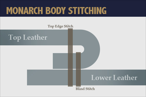 Good Wear Leather Monarch Type A-2 Seams